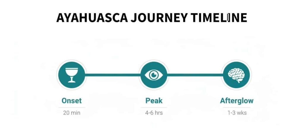 How long does Ayahuasca last