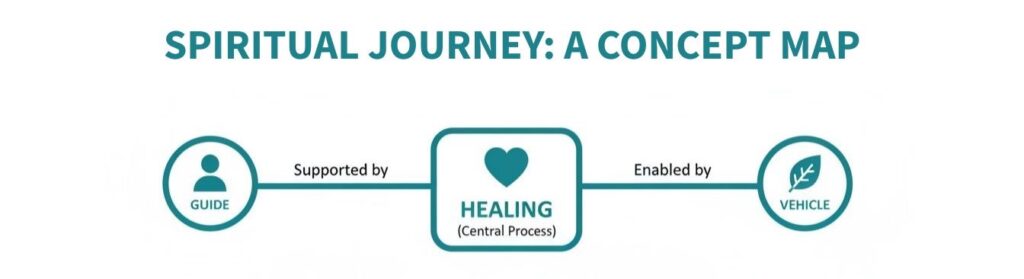 Concept map illustrates a spiritual journey with healing as the central process, supported by a guide and enabled by a vehicle.