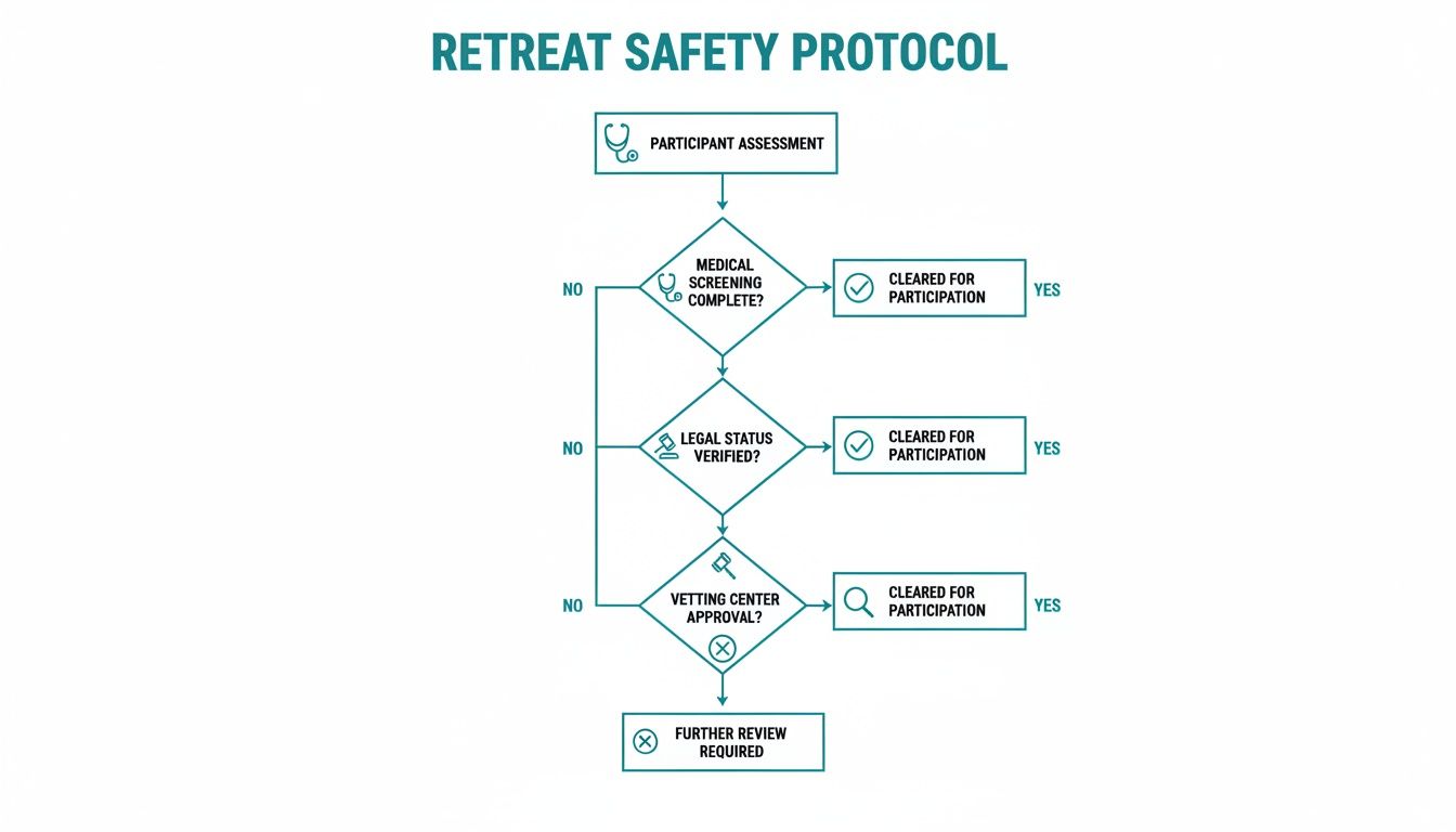 This flowchart details a retreat safety protocol, outlining medical, legal, and vetting requirements for participant approval.