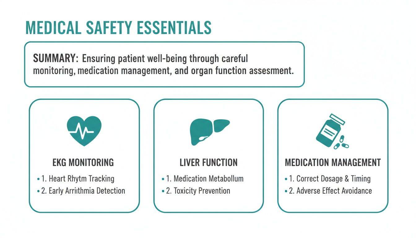 Infographic on medical safety essentials: EKG monitoring, liver function, and medication management details.