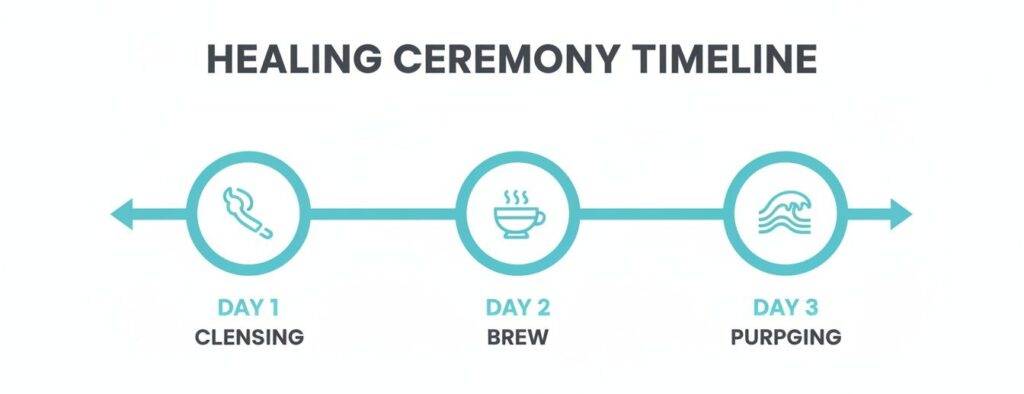 Nervous About Ayahuasca? What to Expect