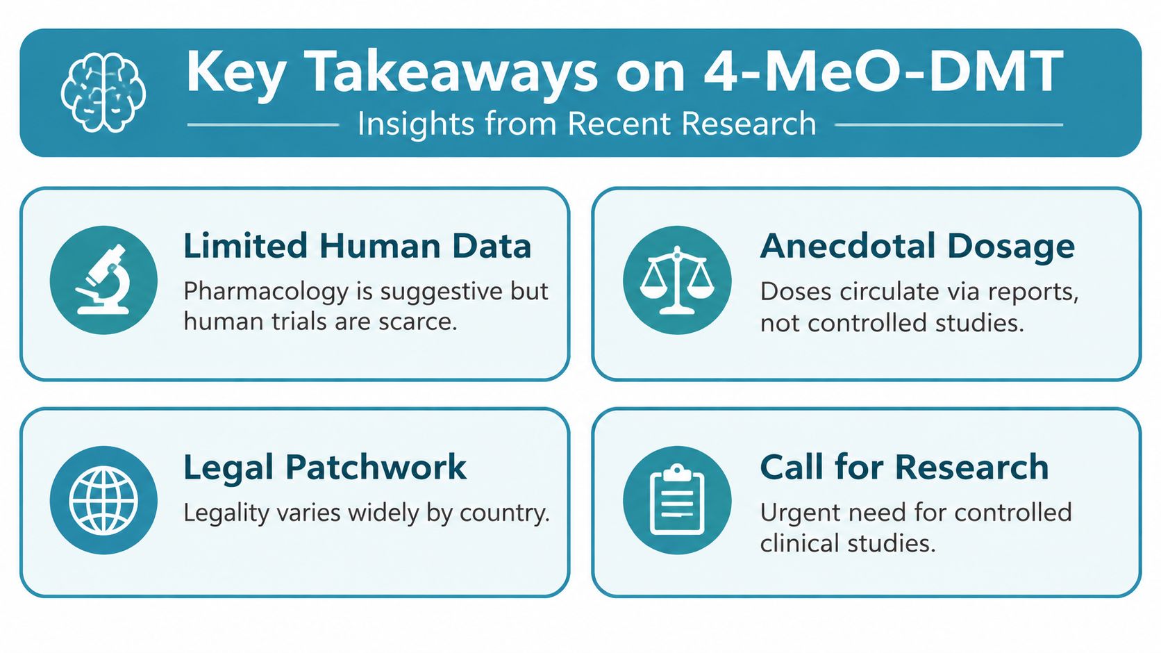 An infographic summarizing key research points on 4-MeO-DMT, including limited human data, anecdotal dosage, legal status, and research needs.