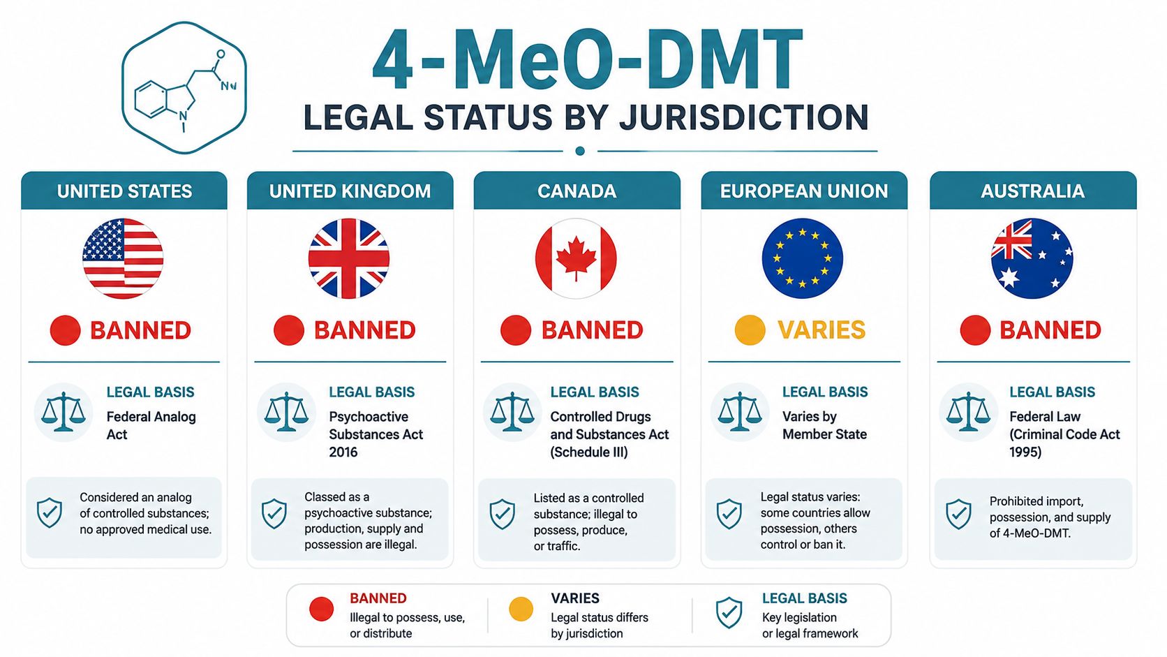 A chart illustrating the legal status and legislative basis of 4-MeO-DMT across five different major jurisdictions.