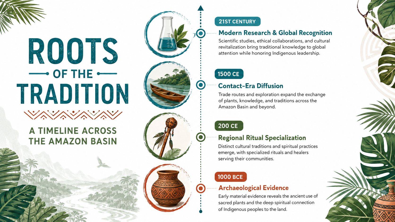 A vertical infographic timeline detailing the historical development and cultural roots of Amazonian plant medicine traditions.