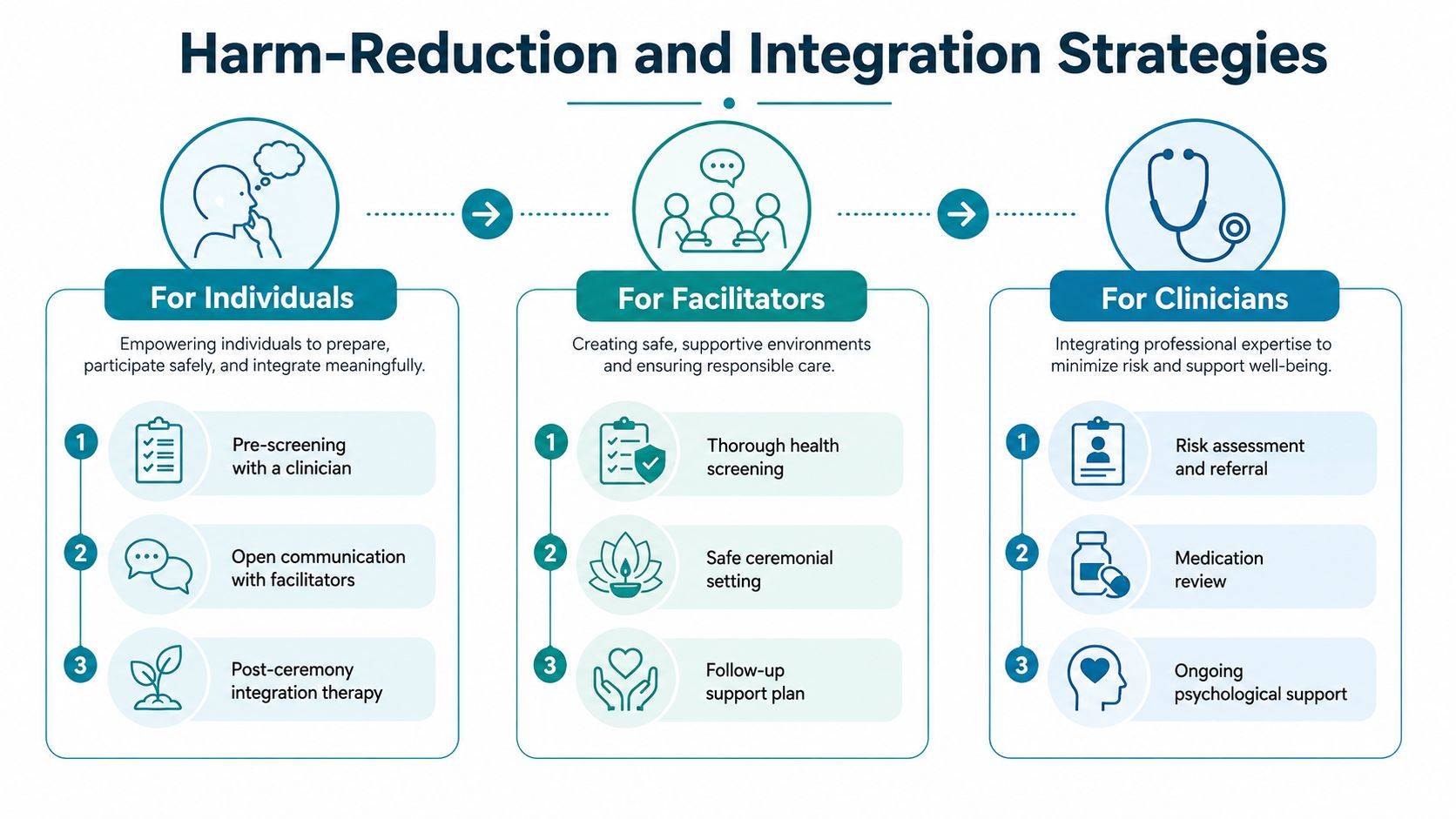 A diagram outlining harm-reduction and integration strategies for individuals, facilitators, and clinicians regarding psychedelic ceremonies.