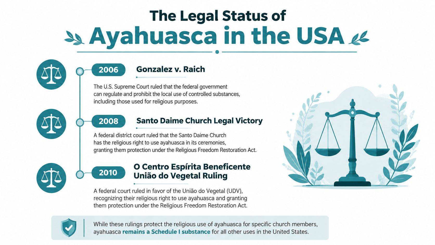 An infographic detailing the legal status and history of ayahuasca use in the United States. Ayahuasca Ceremony USA
