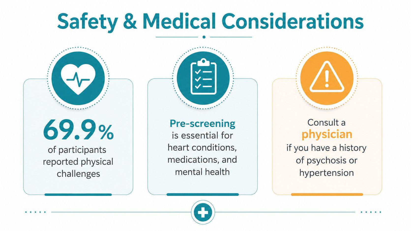 An infographic titled Safety and Medical Considerations highlighting risks, pre-screening, and the importance of consulting a physician.