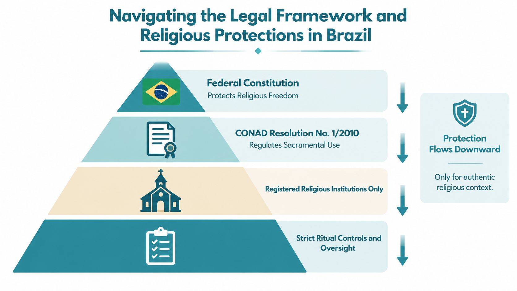 A hierarchical pyramid chart outlining the legal framework and religious protections for ayahuasca use in Brazil.