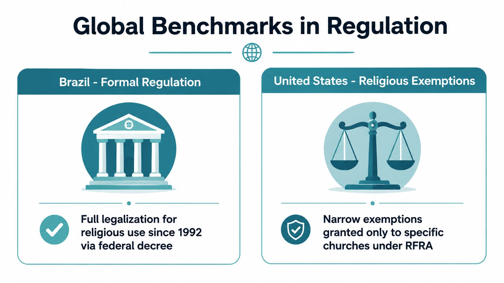 A comparison chart showing ayahuasca legal status in Brazil through formal regulation and the United States via religious exemptions.