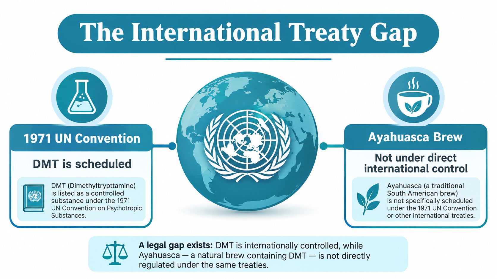 Ayahuasca Legal Status
