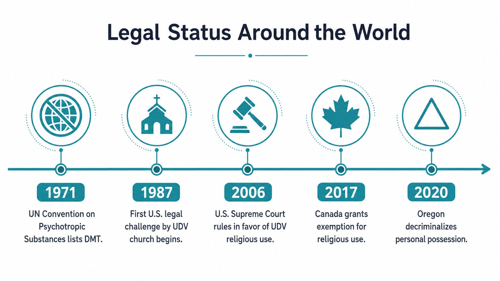 A timeline graphic showing the history of global legal milestones regarding the substance DMT and Ayahuasca.