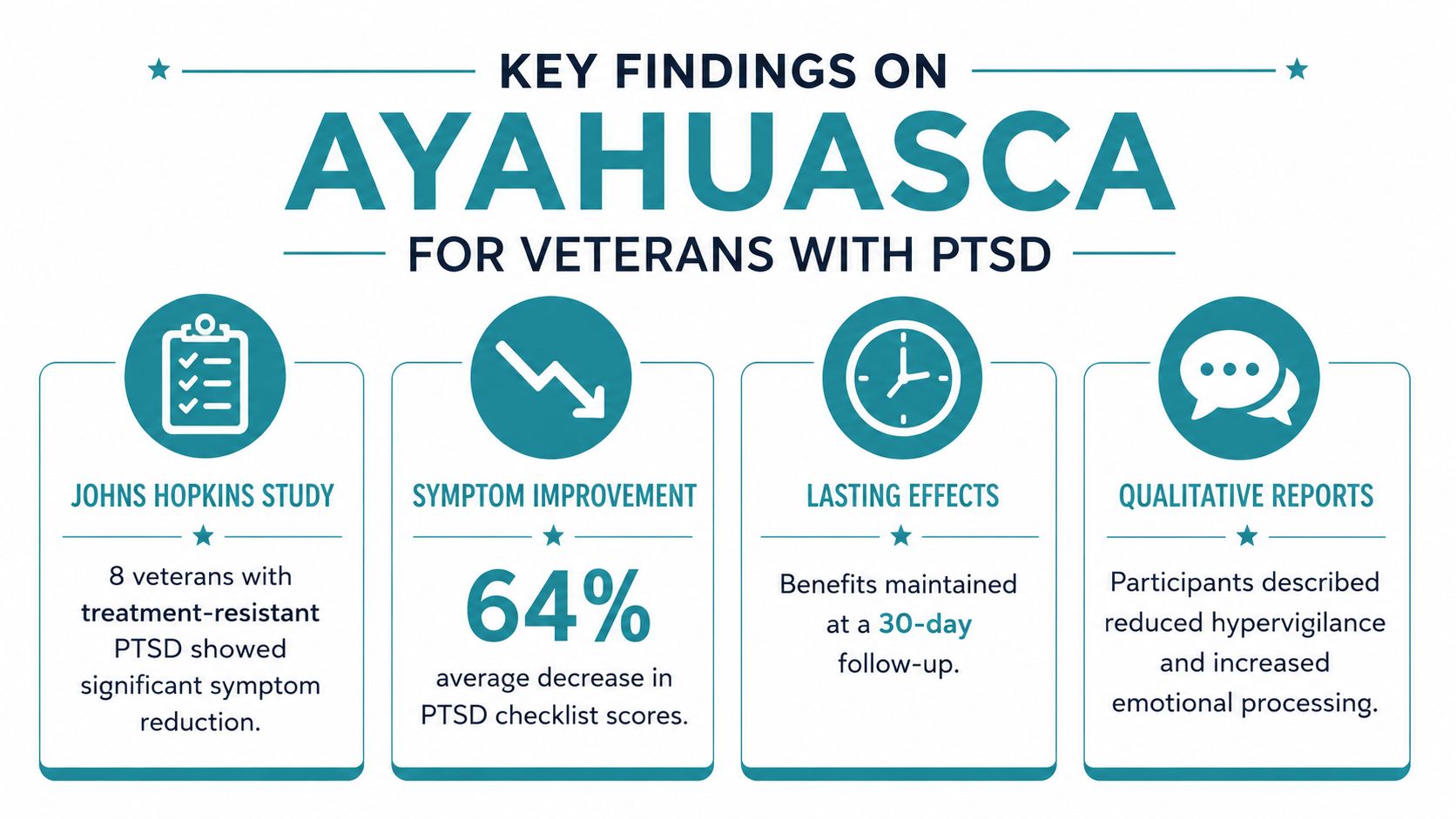 An infographic summarizing research findings on the positive effects of ayahuasca for veterans with PTSD.