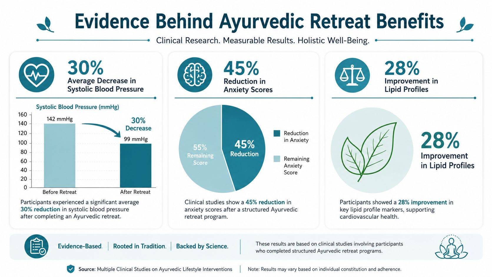 An infographic showing clinical data about the health benefits of Ayurvedic retreats, including reduced blood pressure and anxiety.