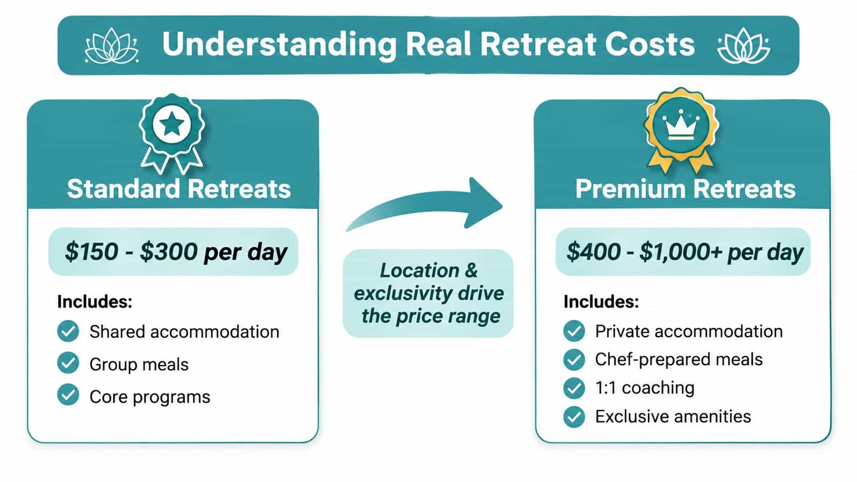 A comparison chart showing the price ranges and inclusions for standard and premium holistic healing retreats.