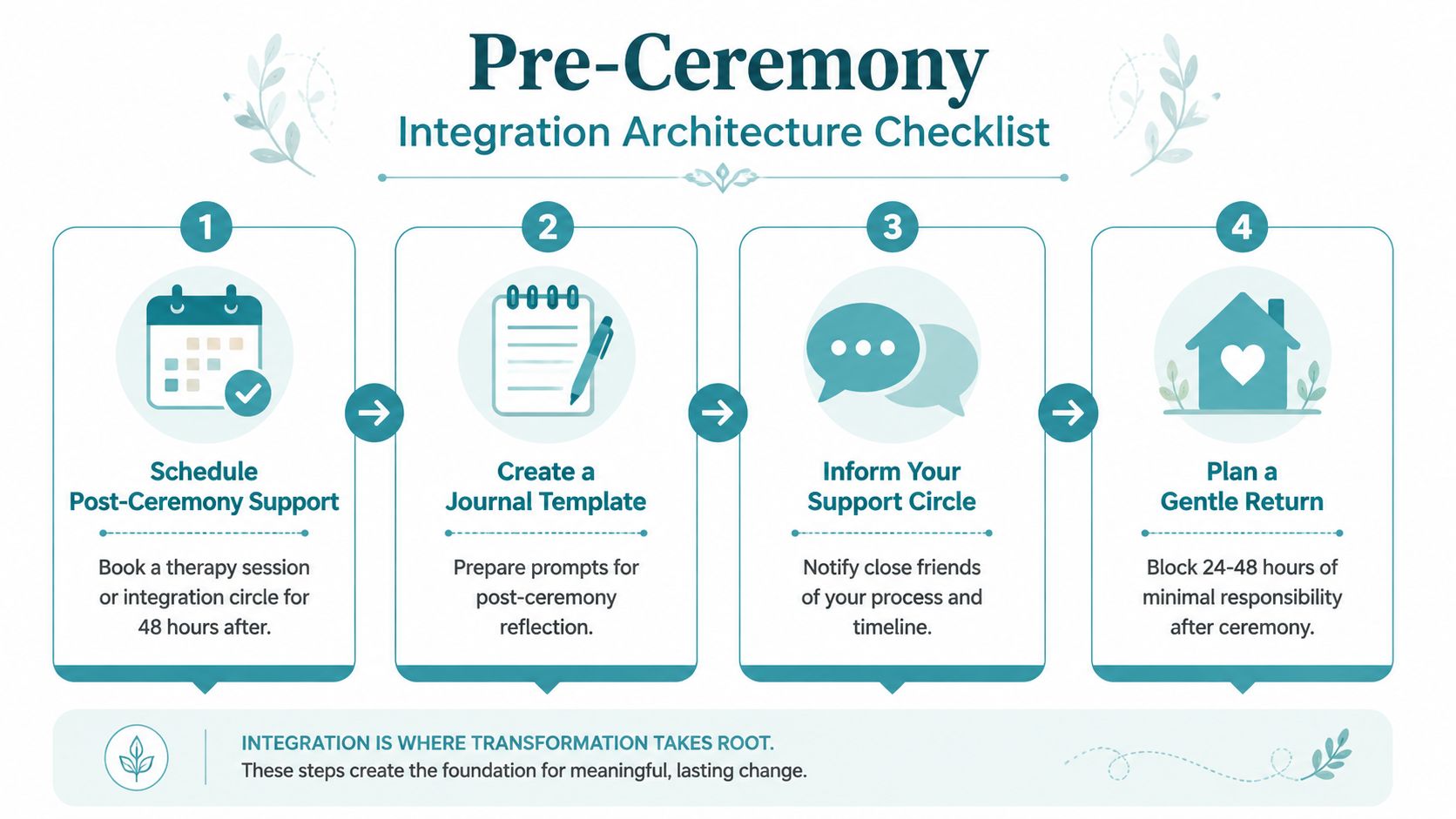 A four-step infographic checklist for preparing for a ceremony, focusing on support, reflection, and gentle re-entry.