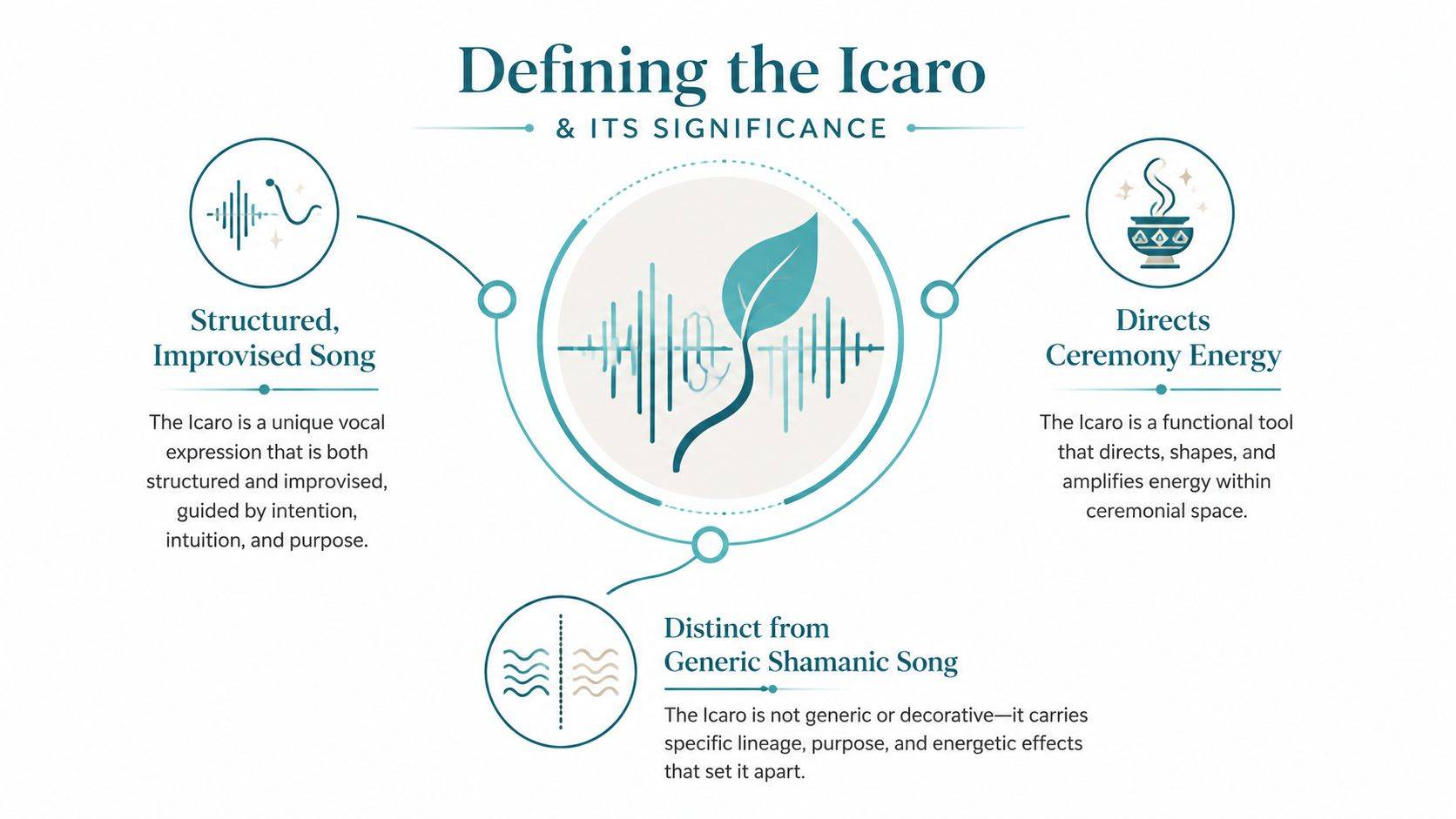 An infographic titled Defining the Icaro showing it as a structured improvised song that directs ceremony energy.