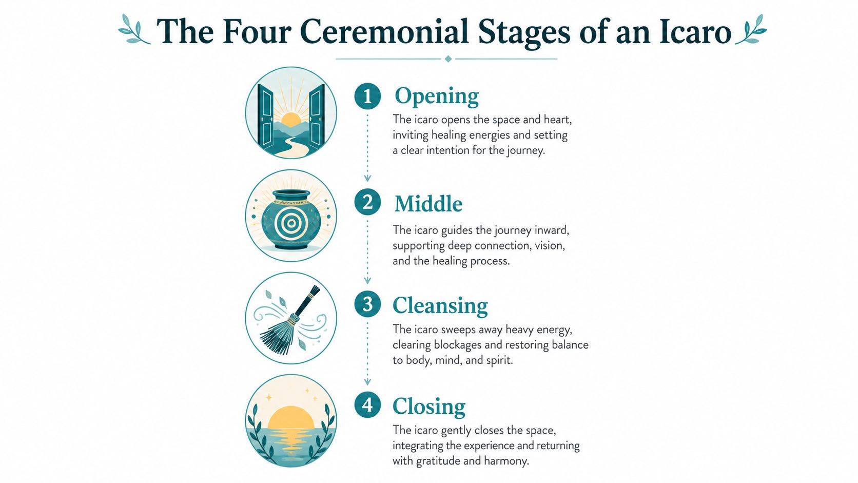 An infographic titled The Four Ceremonial Stages of an Icaro illustrating Opening, Middle, Cleansing, and Closing phases.