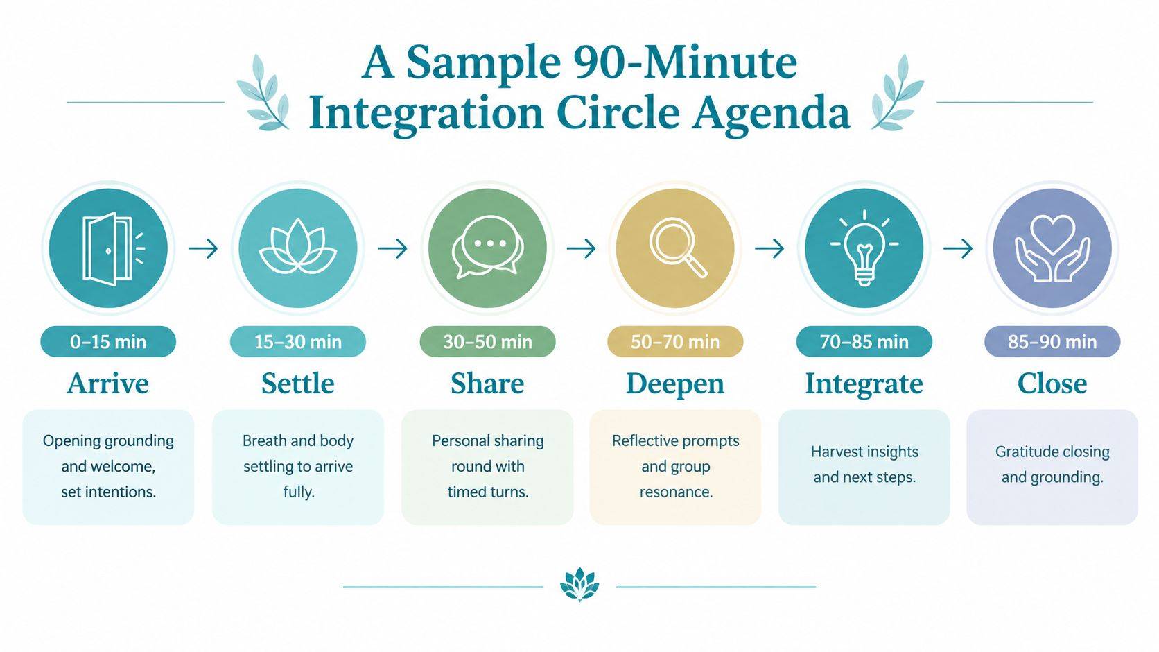 A 90-minute integration circle agenda infographic with six steps ranging from arrival to closing.