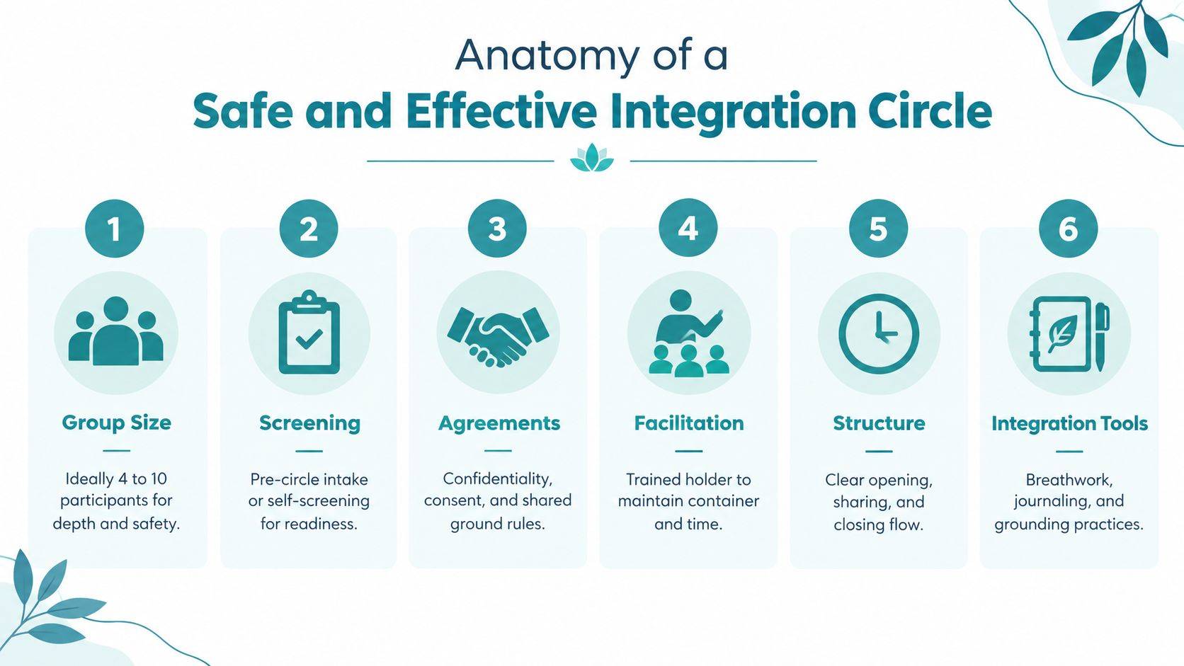 An infographic titled Anatomy of a Safe and Effective Integration Circle listing six key steps for group processes.