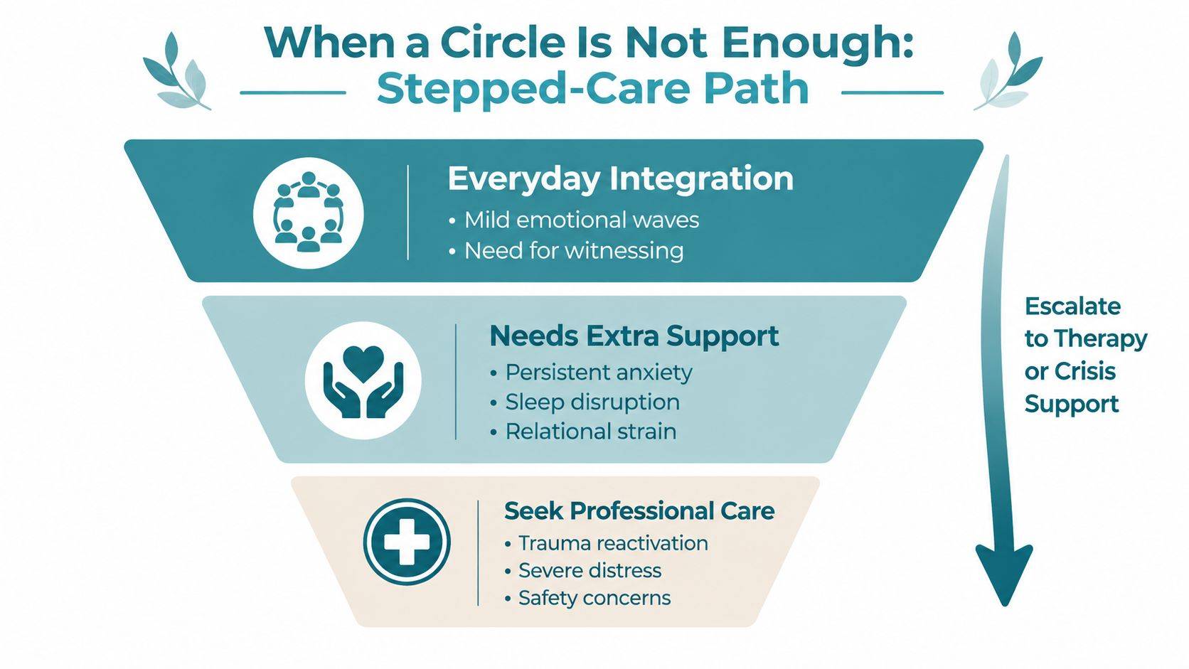 A stepped-care path infographic showing three levels of support from everyday integration to seeking professional care.