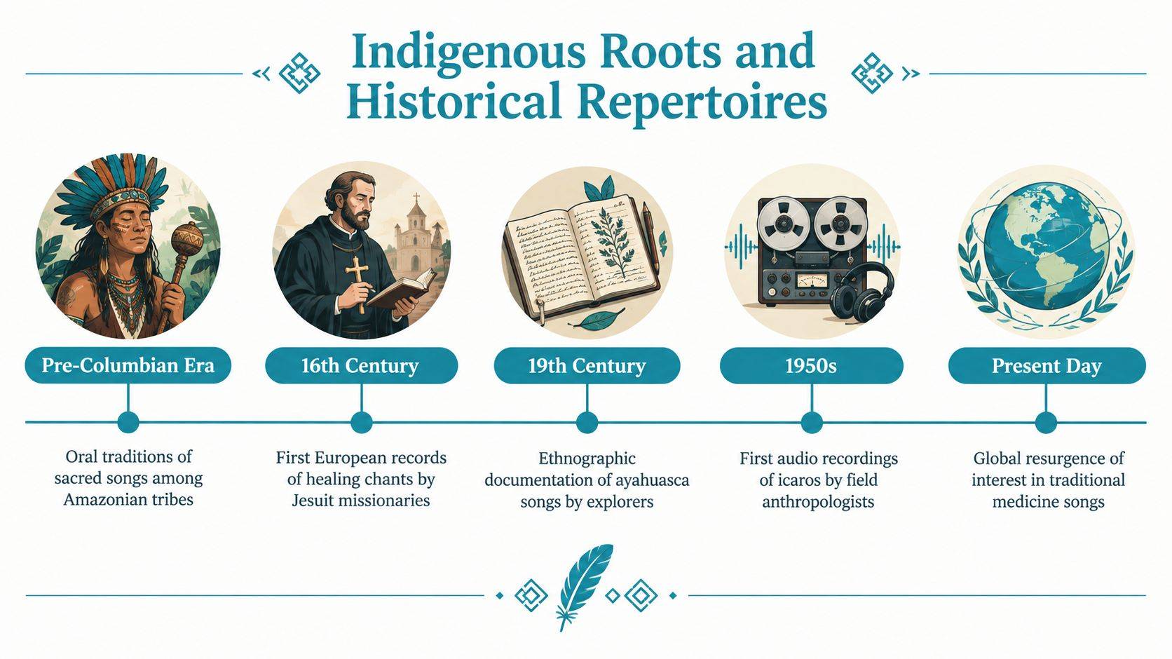 A timeline graphic illustrating the historical evolution of indigenous medicine songs from oral traditions to global interest.