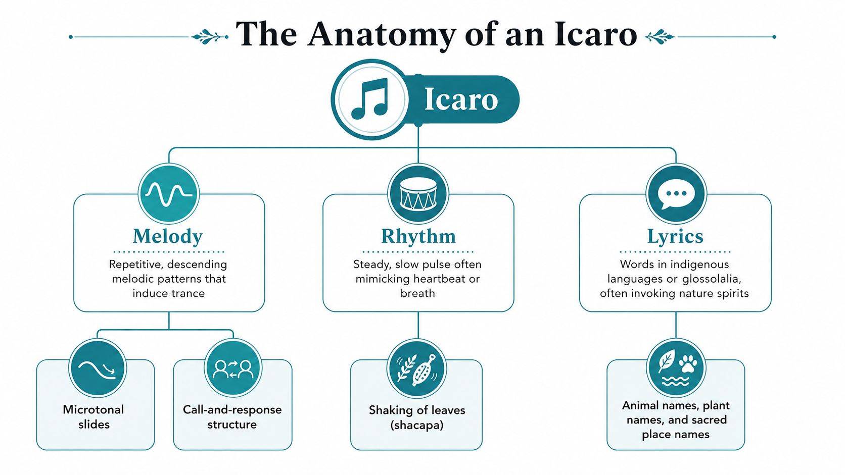 A diagram titled The Anatomy of an Icaro illustrating the melody, rhythm, and lyrics of medicine songs.
