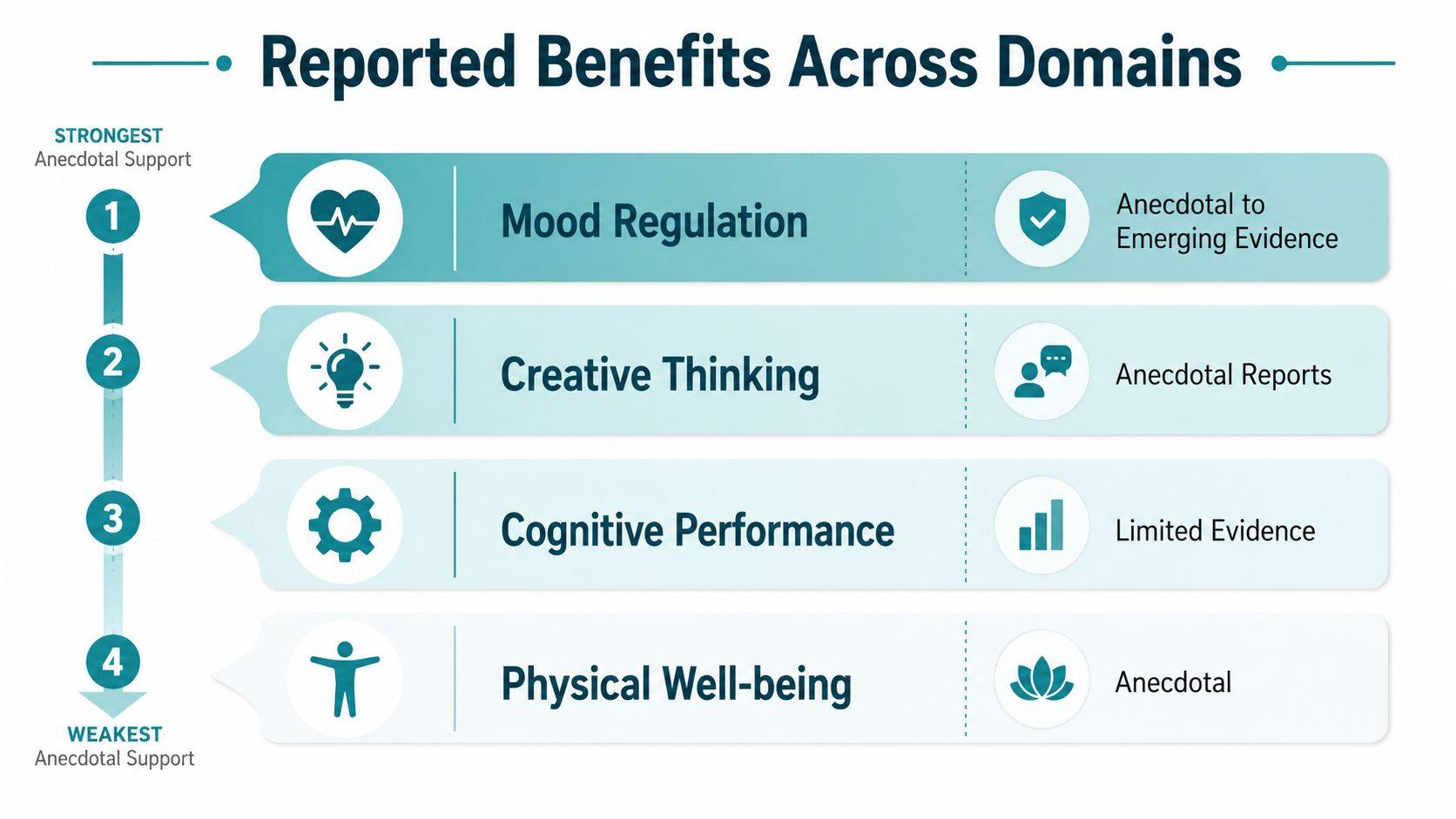 A chart detailing reported benefits of microdosing including mood regulation, creative thinking, cognitive performance, and physical well-being.