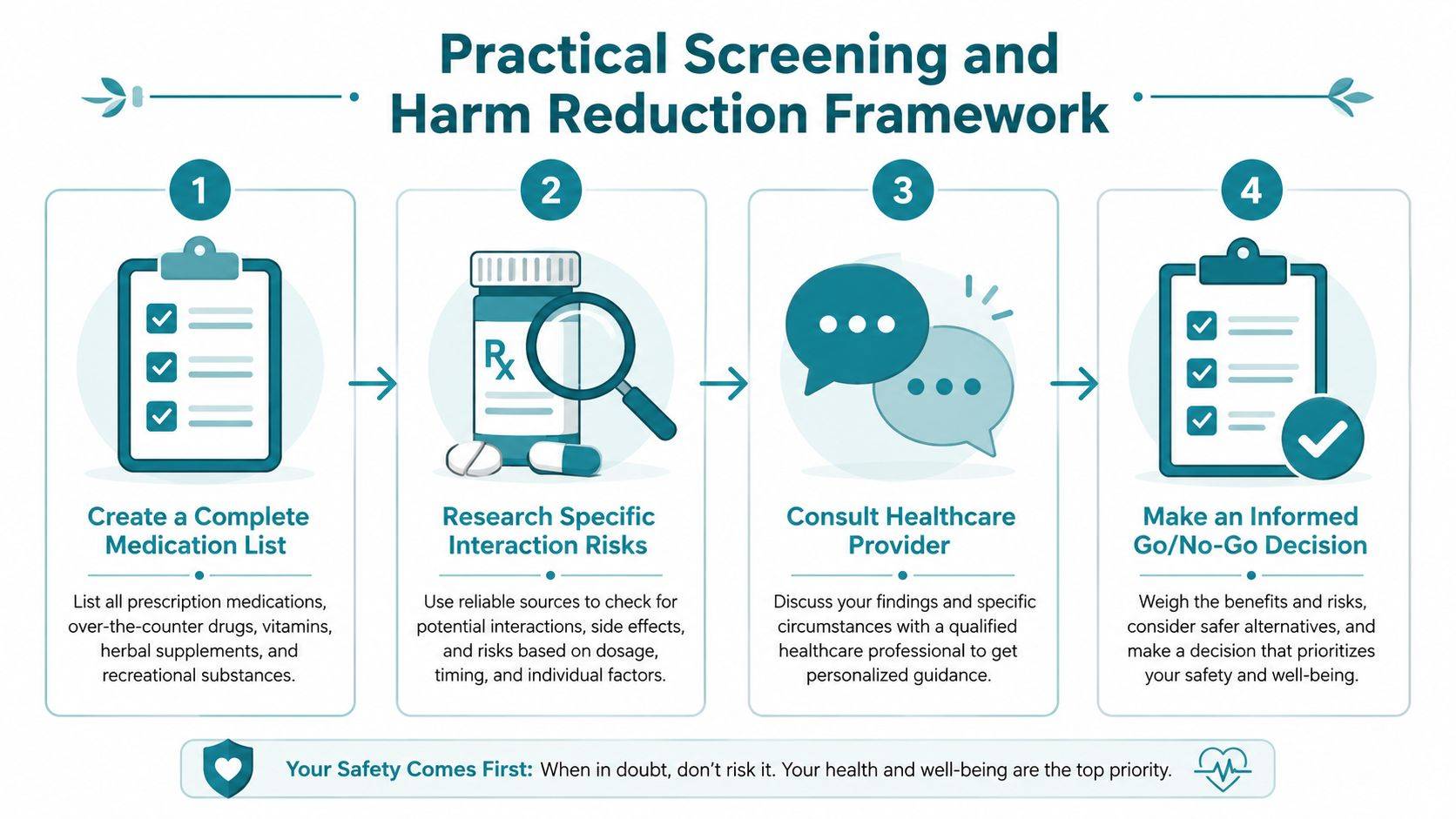 A four-step infographic illustrating a practical screening and harm reduction framework for managing medication and substance use safely. psilocybin drug interactions