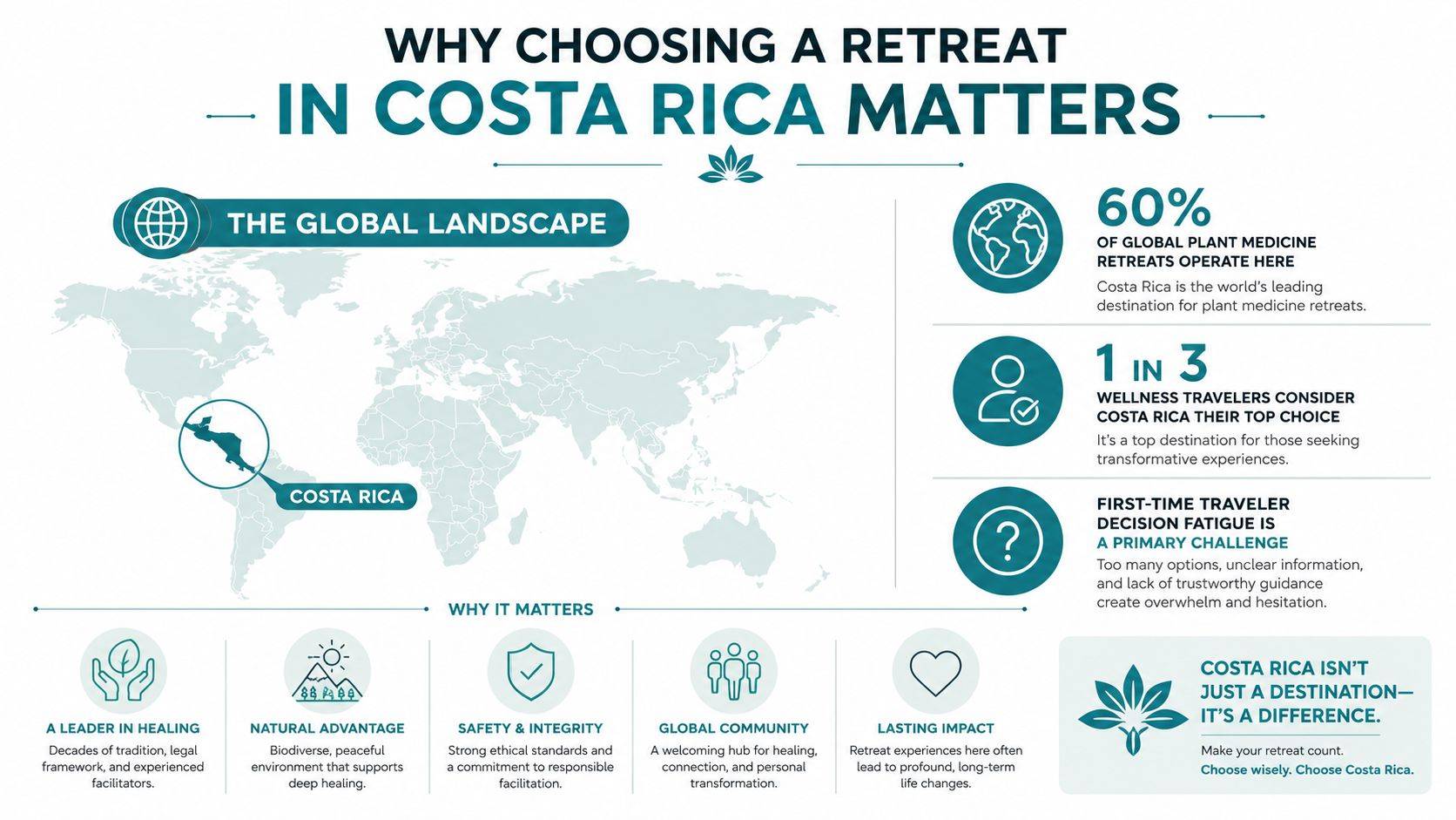 An infographic titled Why Choosing a Retreat in Costa Rica Matters, highlighting global trends and benefits.