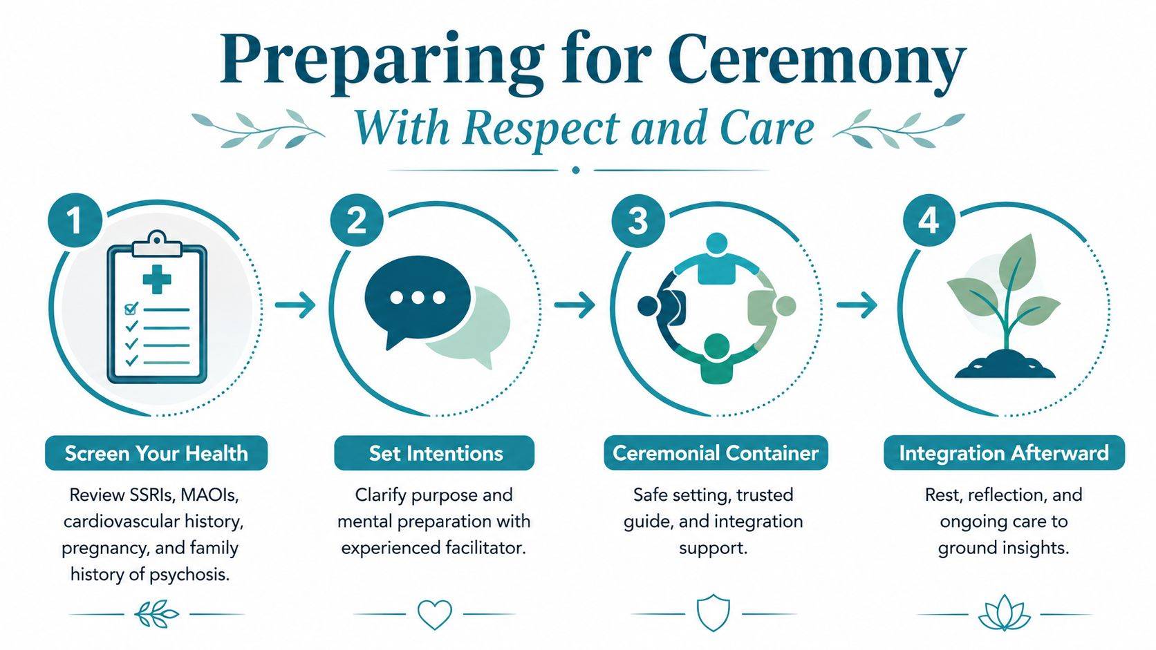 An infographic titled Preparing for Ceremony detailing four essential steps for safe and mindful sacred plant usage.