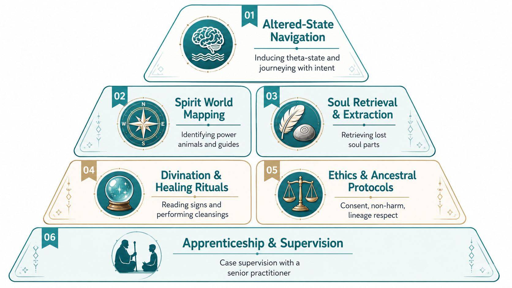 A hierarchical diagram outlining the six progressive stages of professional shamanic practitioner training and spiritual development skills.