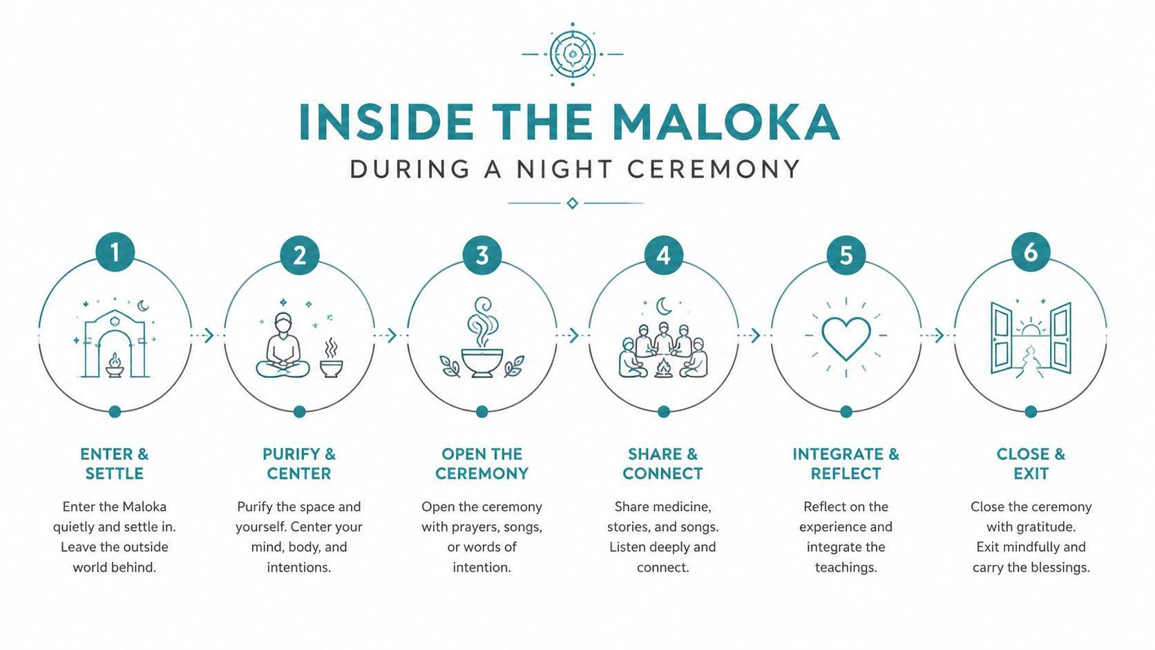 An infographic outlining the six steps of a nighttime ceremony held inside a traditional Maloka structure.