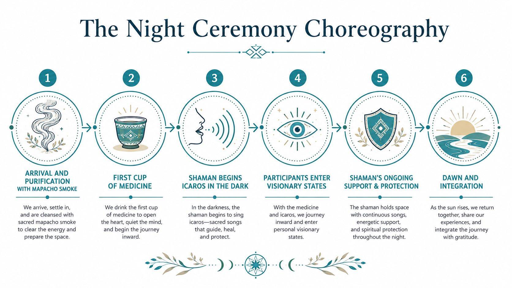 A step-by-step infographic titled The Night Ceremony Choreography, detailing the phases of a traditional shamanic ritual.