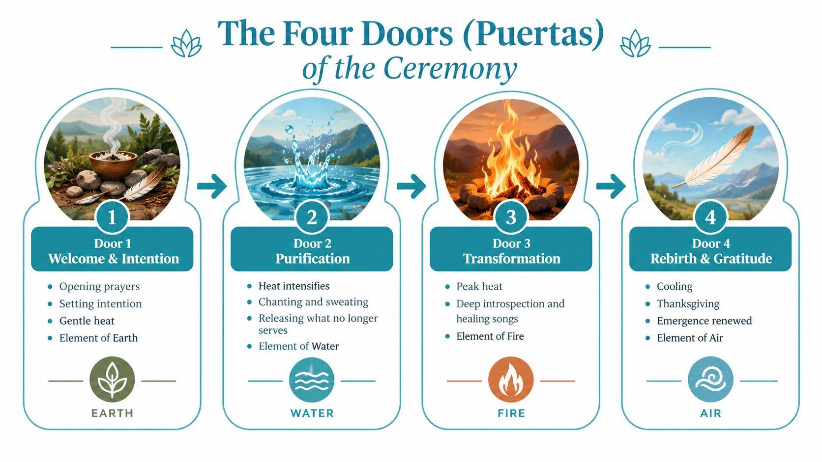 A diagram illustrating the Four Doors of the Temazcal ceremony with elements of Earth, Water, Fire, and Air.