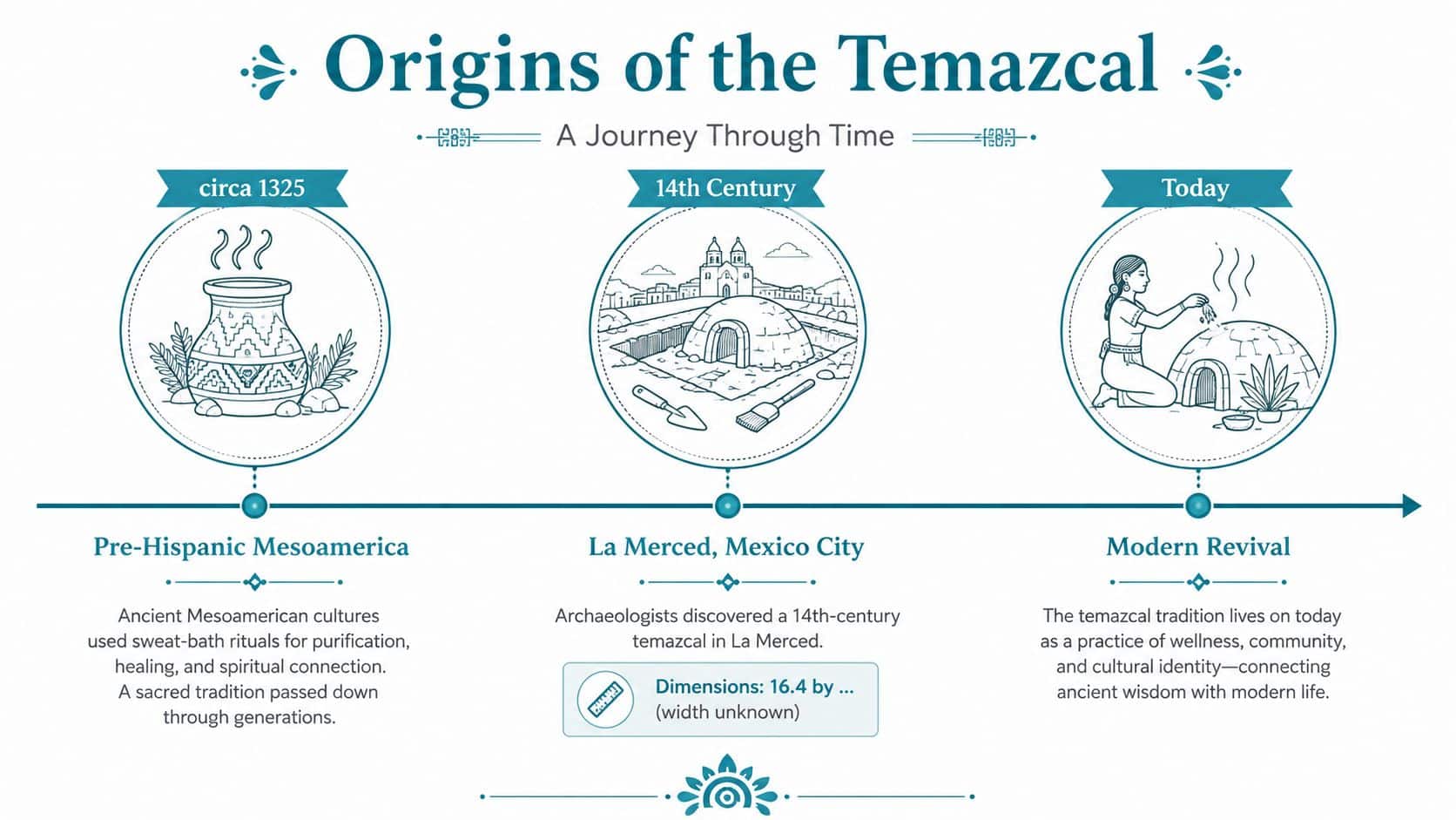A timeline graphic illustrating the origins of the temazcal sweat-bath, from ancient Mesoamerica to its modern revival.