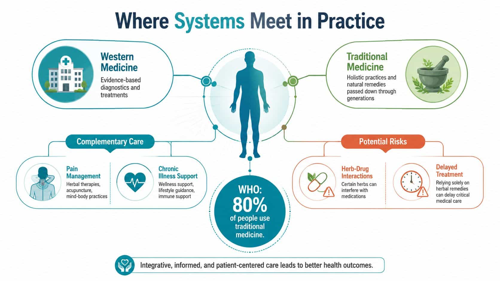 An infographic illustrating the integration of Western medicine and traditional medicine, highlighting benefits and potential risks.