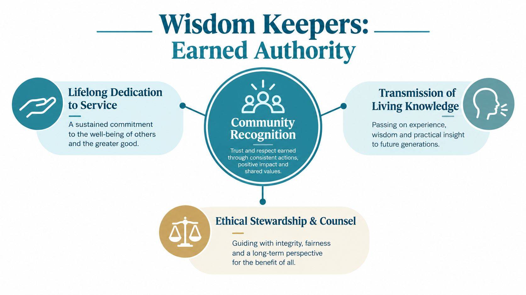 An infographic titled Wisdom Keepers detailing the core components of earned authority through community recognition and values.