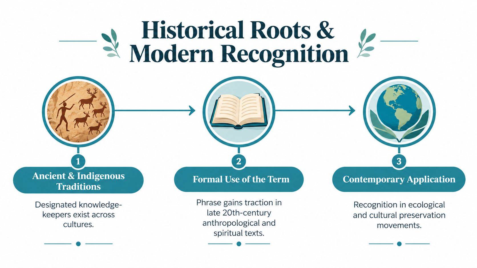 A timeline graphic depicting the evolution of wisdom keepers from ancient traditions to contemporary ecological application.